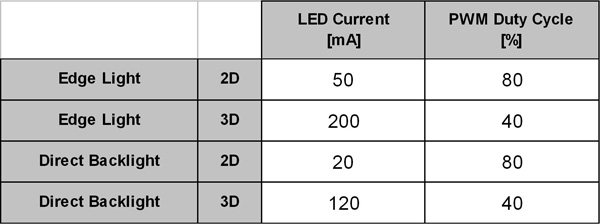 Peak LED drives current in 2D and 3D mode Peak LED drives current